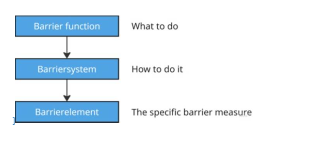 Barrier Management: What It Is, and Why Knowing Barrier Status Is What Actually Matters